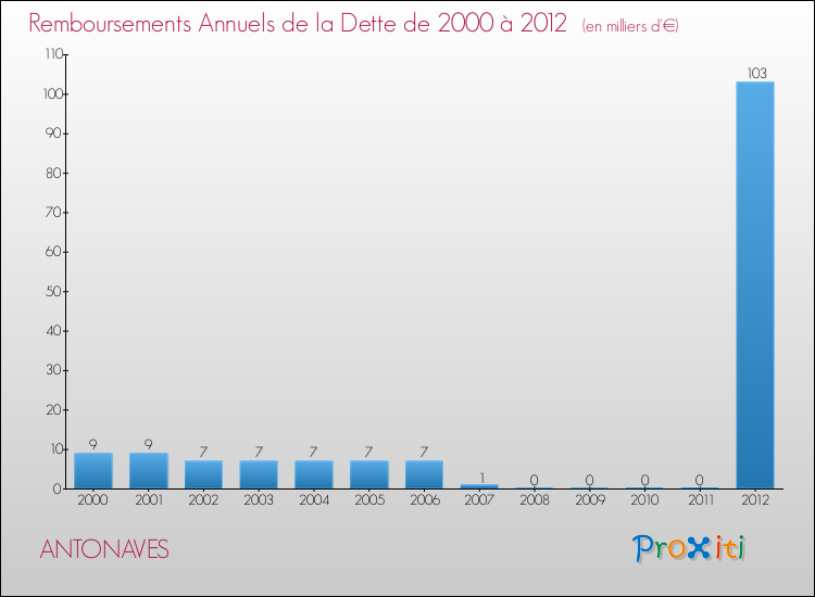 Evolution de l'annuité de la dette pour la commune de ANTONAVES de 2000 à 2012 Annuités de la dette pour ANTONAVES de 2000 à 2012