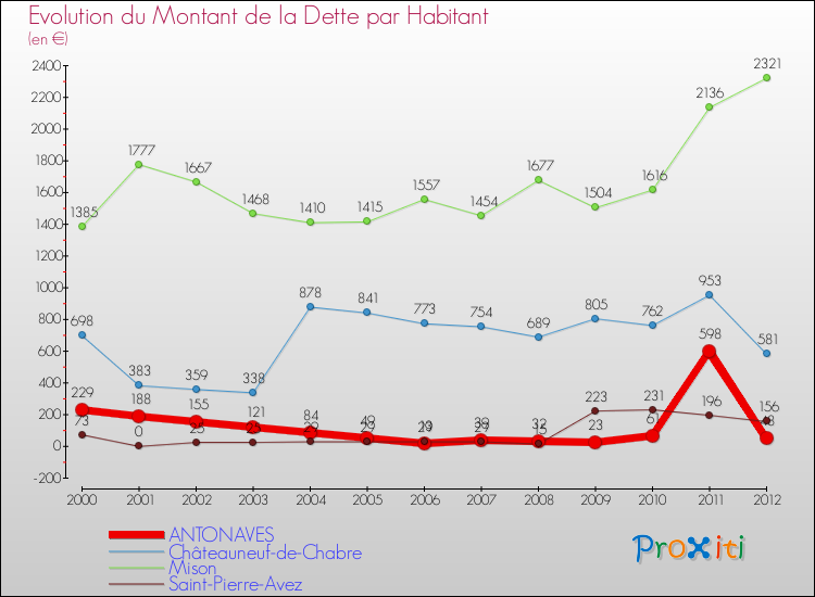 Evolution de la dette par habitant pour la commune de ANTONAVES et les communes proches de 2000 à 2012 Comparaison de la dette par habitant pour ANTONAVES et les communes voisines de 2000 à 2012
