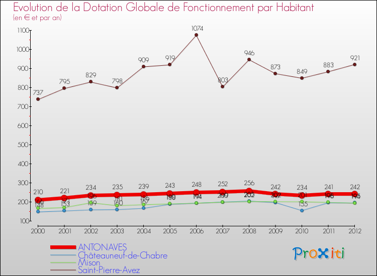 Evolution et montant de la dotation globale de fonctionnement par Habitant pour ANTONAVES et les communes proches Comparaison des dotations globales de fonctionnement par habitant pour ANTONAVES et les communes voisines