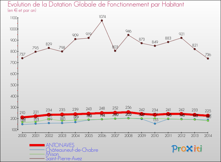 Evolution et montant de la dotation globale de fonctionnement par Habitant pour ANTONAVES et les communes proches de 2000 à 2014. Comparaison des dotations globales de fonctionnement par habitant pour ANTONAVES et les communes voisines de 2000 à 2014.