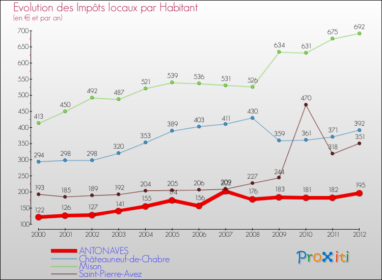 Evolution et montant des impôts locaux par Habitant pour ANTONAVES et les communes proches Comparaison des impôts locaux par habitant pour ANTONAVES et les communes voisines