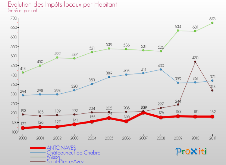 Evolution et montant des impôts locaux par Habitant pour ANTONAVES et les communes proches Comparaison des impôts locaux par habitant pour ANTONAVES et les communes voisines