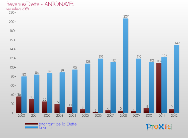 Evolution comparée de la dette et des revenus pour la commune de ANTONAVES de 2000 à 2012 Comparaison de la dette et des revenus pour ANTONAVES de 2000 à 2012