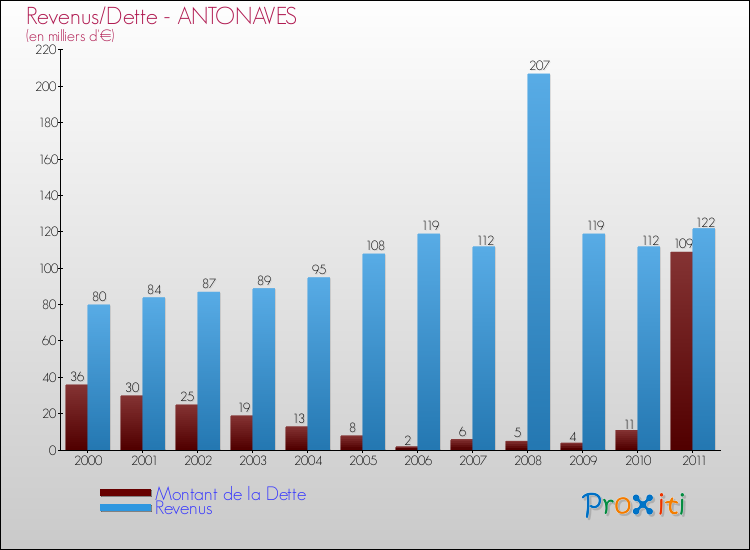 Evolution comparée de la dette et des revenus pour la commune de ANTONAVES de 2000 à 2011 Comparaison de la dette et des revenus pour ANTONAVES de 2000 à 2011