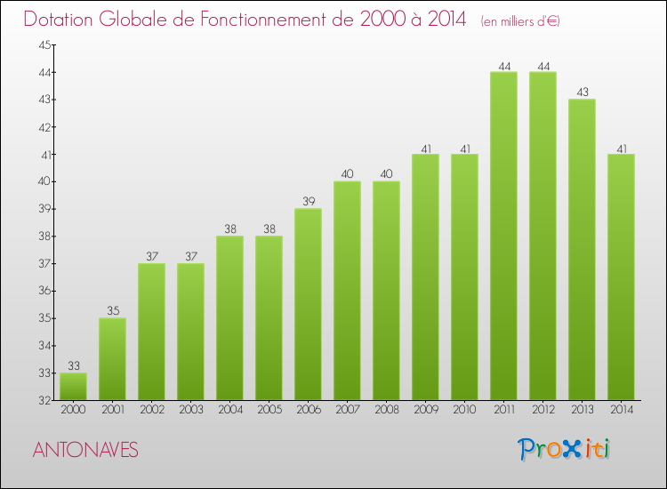 Evolution du montant de la Dotation Globale de Fonctionnement pour la commune de ANTONAVES de 2000 à 2014 Evolution du montant de la Dotation Globale de Fonctionnement pour ANTONAVES de 2000 à 2014