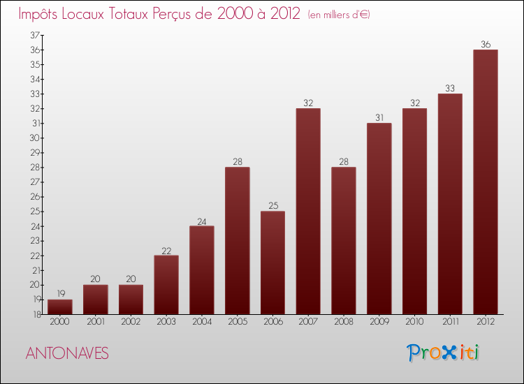 Evolution des Impôts Locaux pour la commune de ANTONAVES de 2000 à 2012 Evolution des Impôts Locaux pour ANTONAVES de 2000 à 2012
