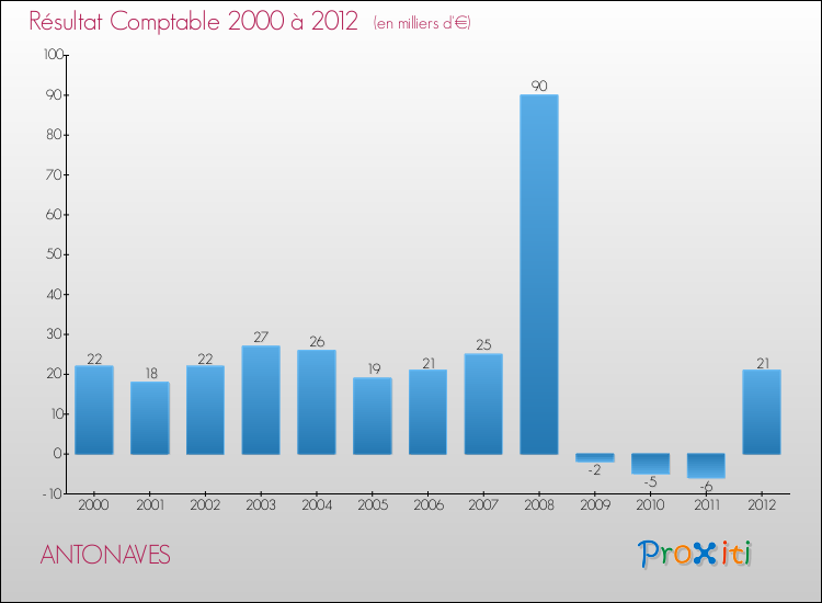 Evolution du résultat comptable pour la commune de ANTONAVES de 2000 à 2012 Evolution du résultat comptable pour ANTONAVES de 2000 à 2012