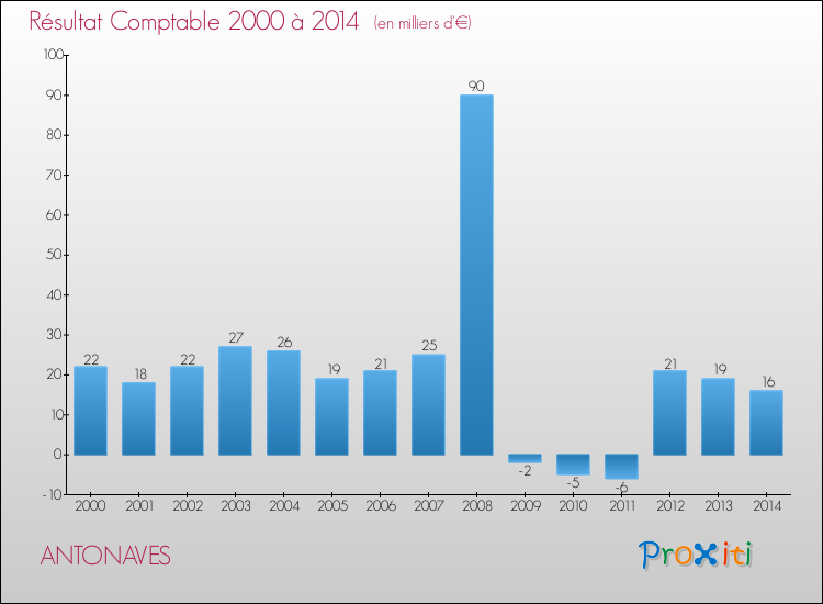 Evolution du résultat comptable pour la commune de ANTONAVES de 2000 à 2014 Evolution du résultat comptable pour ANTONAVES de 2000 à 2014