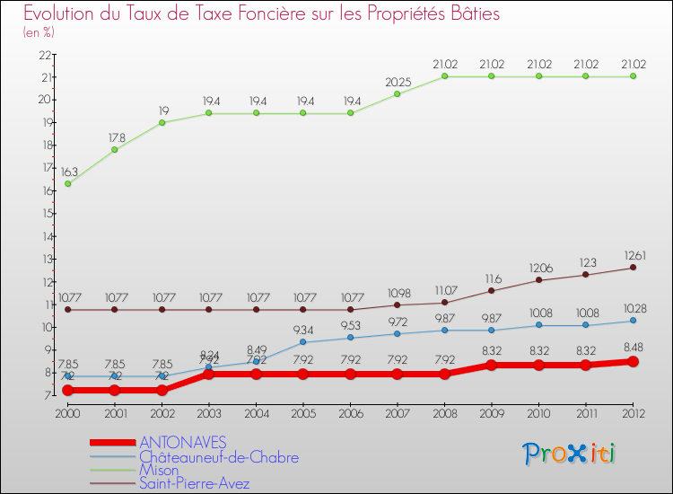 Evolution du taux de la taxe foncière sur le bati pour ANTONAVES et les communes proches de 2000 à 2012 Comparaison des taux de taxe foncière sur le bati pour ANTONAVES et les communes voisines de 2000 à 2012