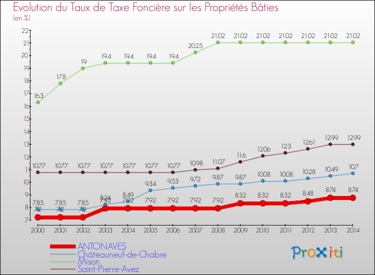 Evolution du taux de la taxe foncière sur le bati pour ANTONAVES et les communes proches de 2000 à 2014 Comparaison des taux de taxe foncière sur le bati pour ANTONAVES et les communes voisines de 2000 à 2014