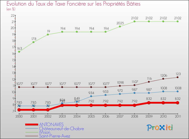 Evolution du taux de la taxe foncière sur le bati pour ANTONAVES et les communes proches Comparaison des taux de taxe foncière sur le bati pour ANTONAVES et les communes voisines
