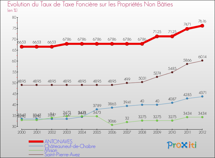 Evolution du taux de la taxe foncière sur les immeubles et terrains non batis pour ANTONAVES et les communes proches de 2000 à 2012 Comparaison des taux de la taxe foncière sur les immeubles et terrains non batis pour ANTONAVES et les communes voisines de 2000 à 2012