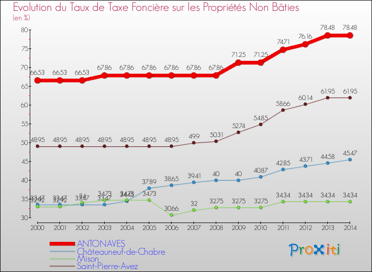 Evolution du taux de la taxe foncière sur les immeubles et terrains non batis pour ANTONAVES et les communes proches de 2000 à 2014 Comparaison des taux de la taxe foncière sur les immeubles et terrains non batis pour ANTONAVES et les communes voisines de 2000 à 2014