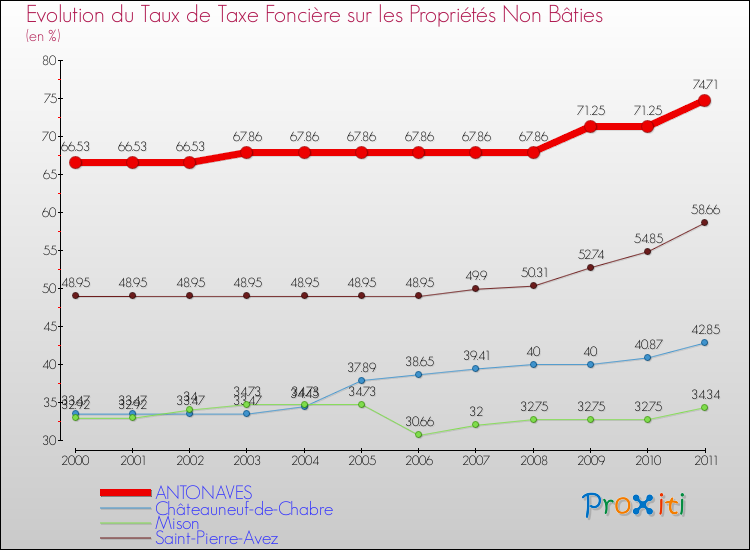 Evolution du taux de la taxe foncière sur les immeubles et terrains non batis pour ANTONAVES et les communes proches Comparaison des taux de la taxe foncière sur les immeubles et terrains non batis pour ANTONAVES et les communes voisines
