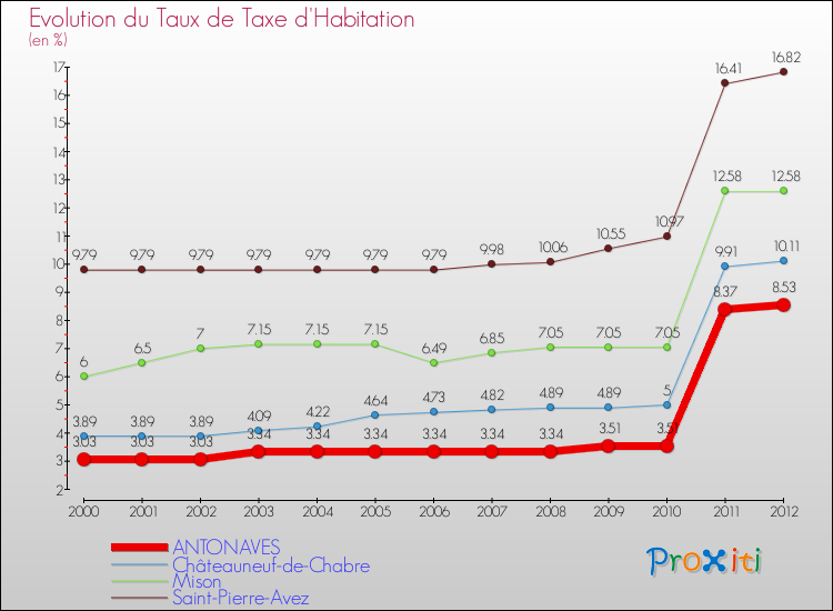 Evolution du taux de la taxe d'habitation pour ANTONAVES et les communes proches Comparaison des taux de la taxe d'habitation pour ANTONAVES et les communes voisines