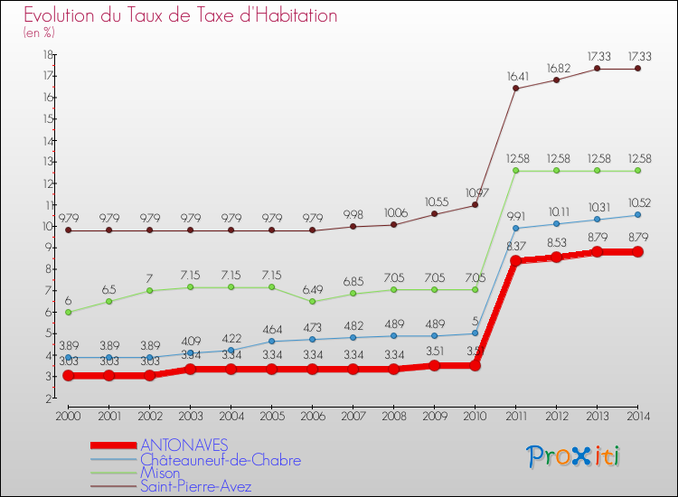 Evolution du taux de la taxe d'habitation pour ANTONAVES et les communes proches de 2000 à 2014 Comparaison des taux de la taxe d'habitation pour ANTONAVES et les communes voisines de 2000 à 2014
