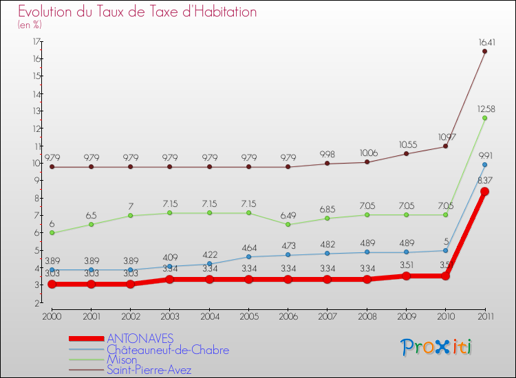 Evolution du taux de la taxe d'habitation pour ANTONAVES et les communes proches Comparaison des taux de la taxe d'habitation pour ANTONAVES et les communes voisines