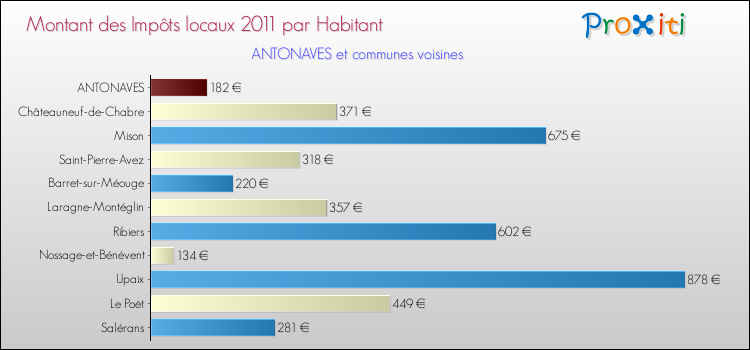 Montant des impôts locaux par Habitant pour ANTONAVES et les communes proches Comparaison des impôts locaux par habitant pour ANTONAVES et les communes voisines