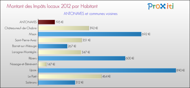 Montant des impôts locaux par Habitant pour ANTONAVES et les communes proches Comparaison des impôts locaux par habitant pour ANTONAVES et les communes voisines