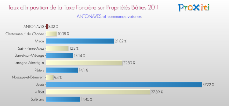 Taux d'imposition de la taxe foncière sur le bati 2011 pour ANTONAVES et les communes proches Comparaison des taux d'imposition de la taxe foncière sur le bati 2011 pour ANTONAVES et les communes voisines