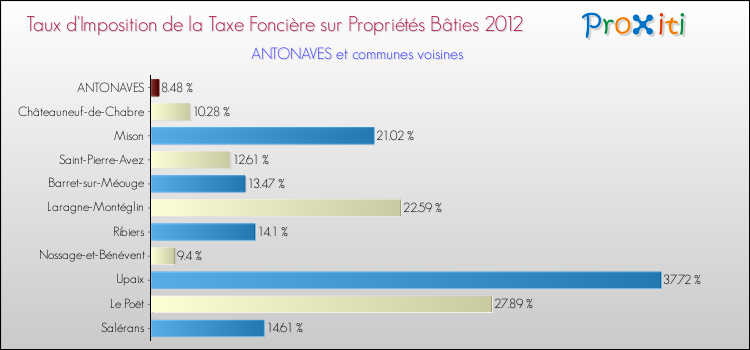 Taux d'imposition de la taxe foncière sur le bati 2012 pour ANTONAVES et les communes proches Comparaison des taux d'imposition de la taxe foncière sur le bati 2012 pour ANTONAVES et les communes voisines