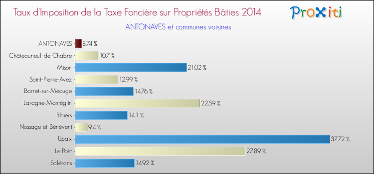 Taux d'imposition de la taxe foncière sur le bati 2014 pour ANTONAVES et les communes proches Comparaison des taux d'imposition de la taxe foncière sur le bati 2014 pour ANTONAVES et les communes voisines