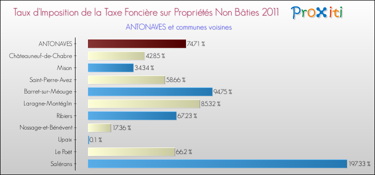 Taux d'imposition de la taxe foncière sur les immeubles et terrains non batis 2011 pour ANTONAVES et les communes proches Comparaison des taux d'imposition de la taxe foncière sur les immeubles et terrains non batis 2011 pour ANTONAVES et les communes voisines