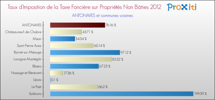 Taux d'imposition de la taxe foncière sur les immeubles et terrains non batis 2012 pour ANTONAVES et les communes proches Comparaison des taux d'imposition de la taxe foncière sur les immeubles et terrains non batis 2012 pour ANTONAVES et les communes voisines