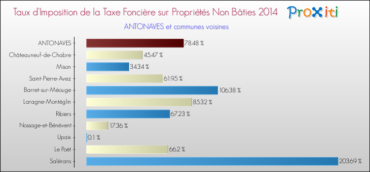 Taux d'imposition de la taxe foncière sur les immeubles et terrains non batis 2014 pour ANTONAVES et les communes proches Comparaison des taux d'imposition de la taxe foncière sur les immeubles et terrains non batis 2014 pour ANTONAVES et les communes voisines