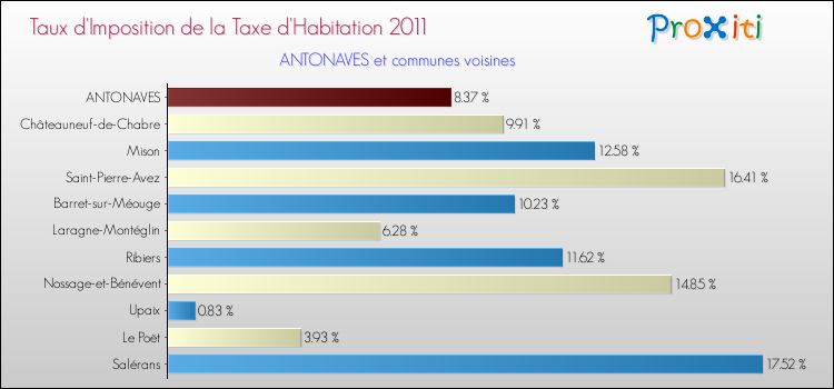 Taux d'imposition de la taxe d'habitation 2011 pour ANTONAVES et les communes proches Comparaison des taux d'imposition de la taxe d'habitation 2011 pour ANTONAVES et les communes voisines