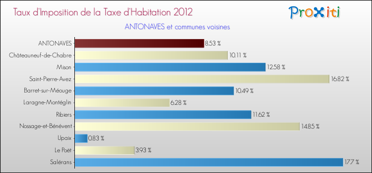 Taux d'imposition de la taxe d'habitation 2012 pour ANTONAVES et les communes proches Comparaison des taux d'imposition de la taxe d'habitation 2012 pour ANTONAVES et les communes voisines