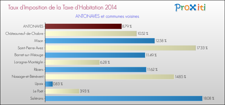 Taux d'imposition de la taxe d'habitation 2014 pour ANTONAVES et les communes proches Comparaison des taux d'imposition de la taxe d'habitation 2014 pour ANTONAVES et les communes voisines
