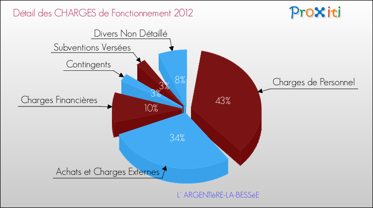 Décomposition des Charges de Fonctionnement 2012 de la commune de L' ARGENTIèRE-LA-BESSéE Charges de Fonctionnement 2012 pour la commune de L' ARGENTIèRE-LA-BESSéE
