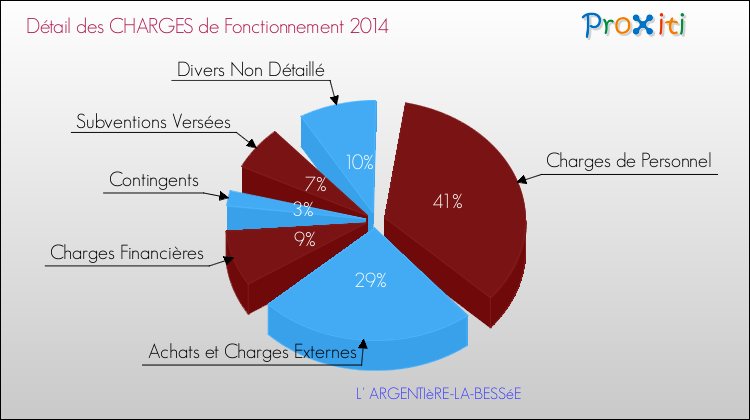 Décomposition des Charges de Fonctionnement 2014 de la commune de L' ARGENTIèRE-LA-BESSéE Charges de Fonctionnement 2014 pour la commune de L' ARGENTIèRE-LA-BESSéE