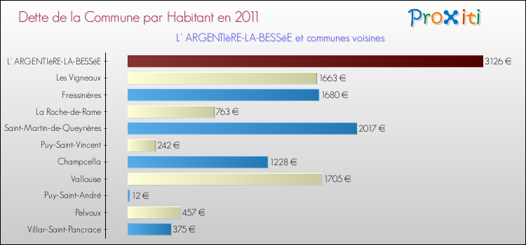 Dette par habitant de la commune en 2011 pour L' ARGENTIèRE-LA-BESSéE et les communes proches Comparaison de la dette par habitant de la commune en 2011 pour L' ARGENTIèRE-LA-BESSéE et les communes voisines