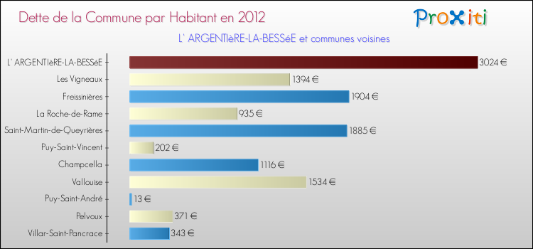 Dette par habitant de la commune en 2012 pour L' ARGENTIèRE-LA-BESSéE et les communes proches Comparaison de la dette par habitant de la commune en 2012 pour L' ARGENTIèRE-LA-BESSéE et les communes voisines