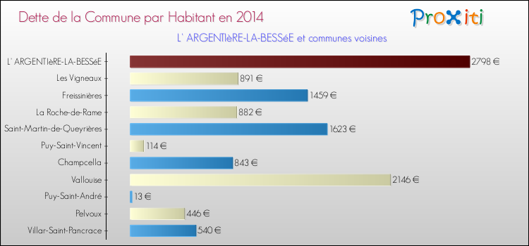 Dette par habitant de la commune en 2014 pour L' ARGENTIèRE-LA-BESSéE et les communes proches Comparaison de la dette par habitant de la commune en 2014 pour L' ARGENTIèRE-LA-BESSéE et les communes voisines