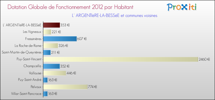 Montant des dotations globales de fonctionnement DGF par Habitant pour L' ARGENTIèRE-LA-BESSéE et les communes proches Comparaison des des dotations globales de fonctionnement DGF par habitant pour L' ARGENTIèRE-LA-BESSéE et les communes voisines