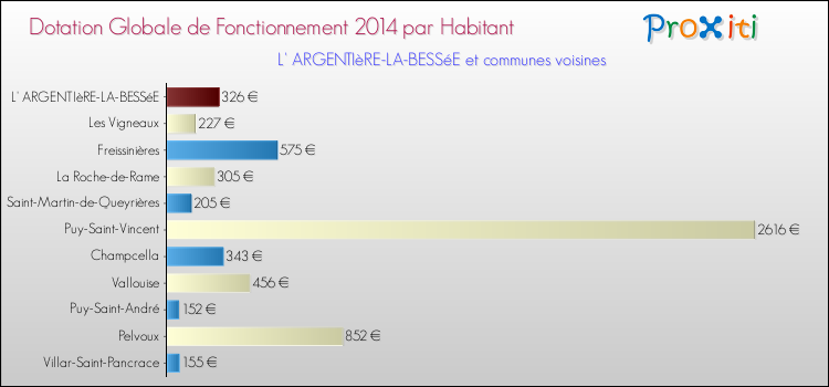 Montant des dotations globales de fonctionnement DGF par Habitant pour L' ARGENTIèRE-LA-BESSéE et les communes proches en 2014. Comparaison des des dotations globales de fonctionnement DGF par habitant pour L' ARGENTIèRE-LA-BESSéE et les communes voisines en 2014.