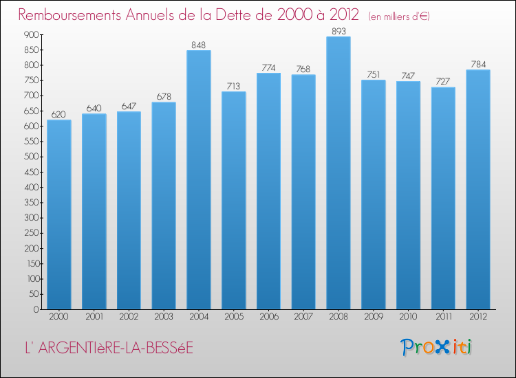 Evolution de l'annuité de la dette pour la commune de L' ARGENTIèRE-LA-BESSéE de 2000 à 2012 Annuités de la dette pour L' ARGENTIèRE-LA-BESSéE de 2000 à 2012