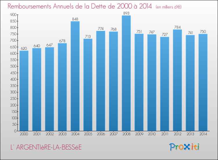 Evolution de l'annuité de la dette pour la commune de L' ARGENTIèRE-LA-BESSéE de 2000 à 2014 Annuités de la dette pour L' ARGENTIèRE-LA-BESSéE de 2000 à 2014
