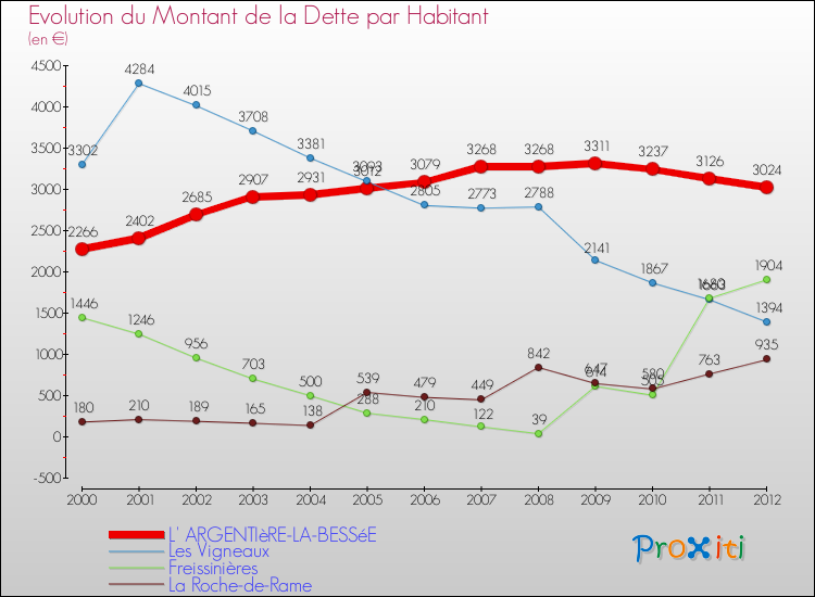 Evolution de la dette par habitant pour la commune de L' ARGENTIèRE-LA-BESSéE et les communes proches de 2000 à 2012 Comparaison de la dette par habitant pour L' ARGENTIèRE-LA-BESSéE et les communes voisines de 2000 à 2012