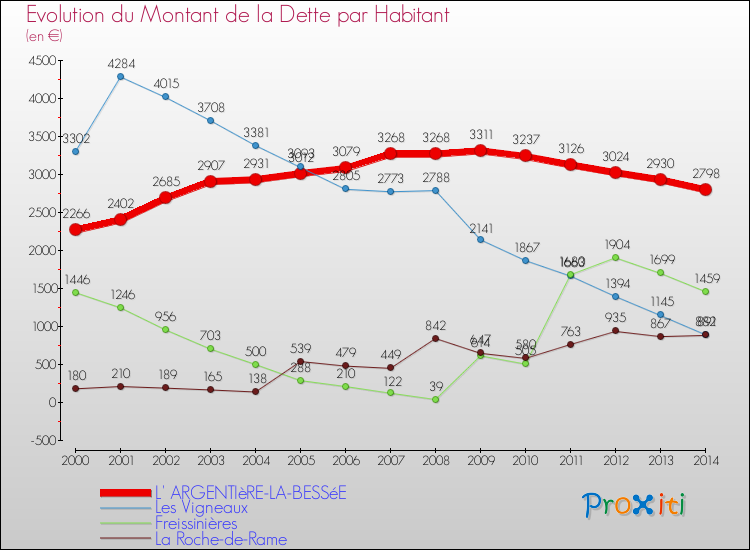 Evolution de la dette par habitant pour la commune de L' ARGENTIèRE-LA-BESSéE et les communes proches de 2000 à 2014 Comparaison de la dette par habitant pour L' ARGENTIèRE-LA-BESSéE et les communes voisines de 2000 à 2014