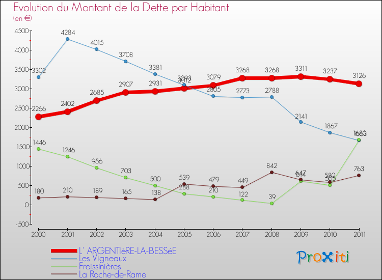 Evolution de la dette par habitant pour la commune de L' ARGENTIèRE-LA-BESSéE et les communes proches Comparaison de la dette par habitant pour L' ARGENTIèRE-LA-BESSéE et les communes voisines