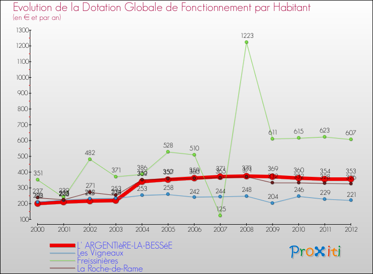Evolution et montant de la dotation globale de fonctionnement par Habitant pour L' ARGENTIèRE-LA-BESSéE et les communes proches Comparaison des dotations globales de fonctionnement par habitant pour L' ARGENTIèRE-LA-BESSéE et les communes voisines