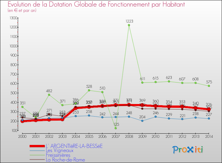 Evolution et montant de la dotation globale de fonctionnement par Habitant pour L' ARGENTIèRE-LA-BESSéE et les communes proches de 2000 à 2014. Comparaison des dotations globales de fonctionnement par habitant pour L' ARGENTIèRE-LA-BESSéE et les communes voisines de 2000 à 2014.