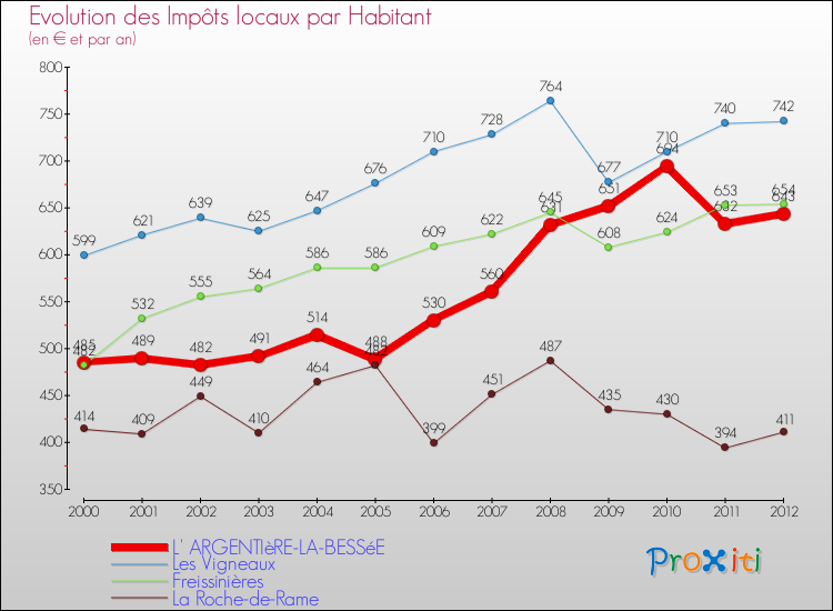 Evolution et montant des impôts locaux par Habitant pour L' ARGENTIèRE-LA-BESSéE et les communes proches Comparaison des impôts locaux par habitant pour L' ARGENTIèRE-LA-BESSéE et les communes voisines