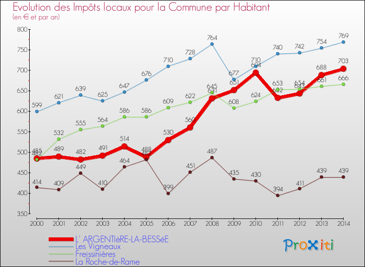 Evolution et montant des impôts locaux par Habitant pour L' ARGENTIèRE-LA-BESSéE et les communes proches de 2000 à 2014 Comparaison des impôts locaux par habitant pour L' ARGENTIèRE-LA-BESSéE et les communes voisines de 2000 à 2014