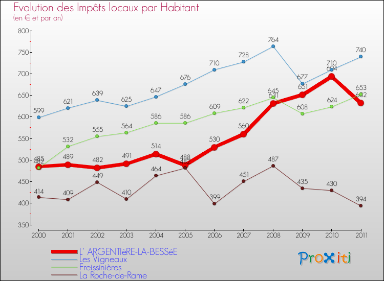 Evolution et montant des impôts locaux par Habitant pour L' ARGENTIèRE-LA-BESSéE et les communes proches Comparaison des impôts locaux par habitant pour L' ARGENTIèRE-LA-BESSéE et les communes voisines
