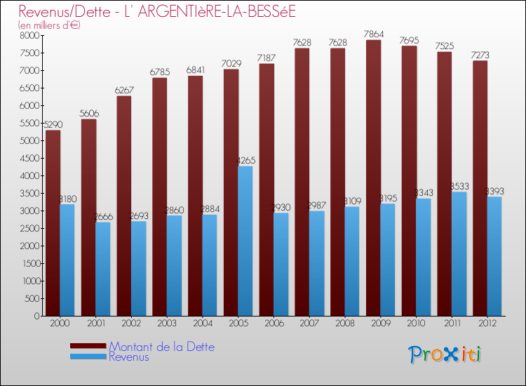 Evolution comparée de la dette et des revenus pour la commune de L' ARGENTIèRE-LA-BESSéE de 2000 à 2012 Comparaison de la dette et des revenus pour L' ARGENTIèRE-LA-BESSéE de 2000 à 2012